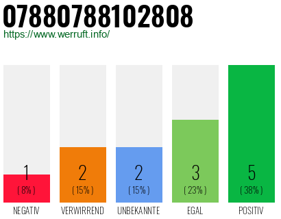 Rufnummer 07880788102808 Telefonnummer 07880788102808