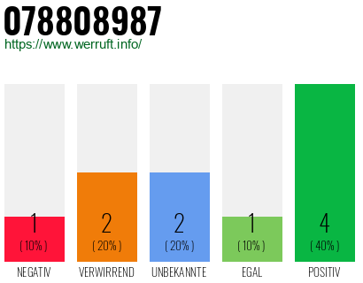 Rufnummer 078808987 Telefonnummer 078808987