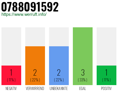 Rufnummer 0788091592 Telefonnummer 0788091592
