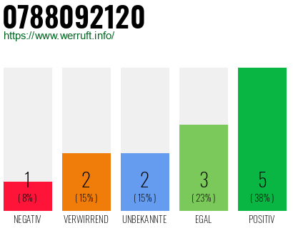 Rufnummer 0788092120 Telefonnummer 0788092120