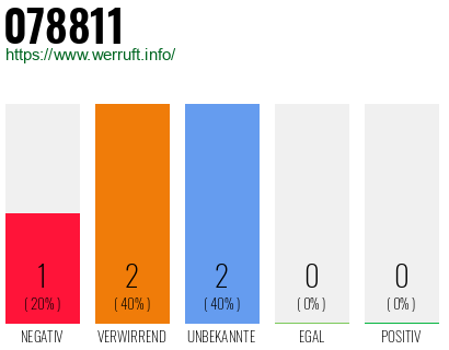 Rufnummer 078811 Telefonnummer 078811