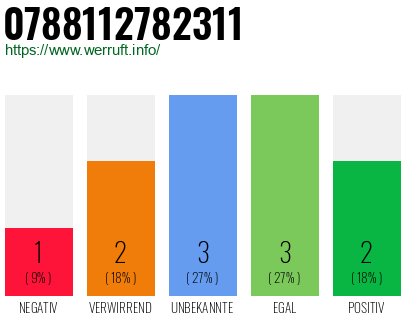 Rufnummer 0788112782311 Telefonnummer 0788112782311