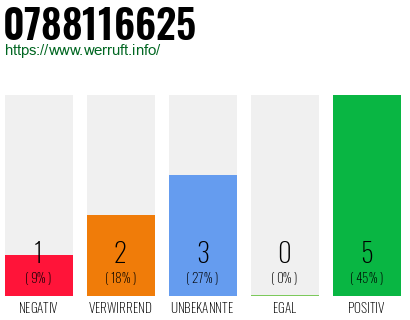 Rufnummer 0788116625 Telefonnummer 0788116625