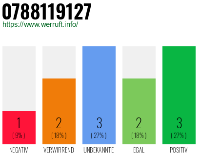 Rufnummer 0788119127 Telefonnummer 0788119127