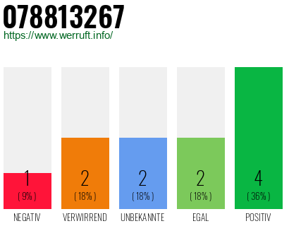 Rufnummer 078813267 Telefonnummer 078813267