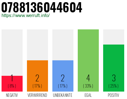 Rufnummer 0788136044604 Telefonnummer 0788136044604