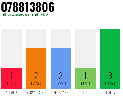 Rufnummer 078813806 Telefonnummer 078813806