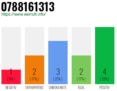 Rufnummer 0788161313 Telefonnummer 0788161313