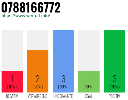 Rufnummer 0788166772 Telefonnummer 0788166772