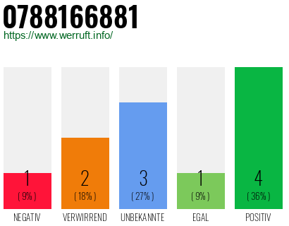 Rufnummer 0788166881 Telefonnummer 0788166881