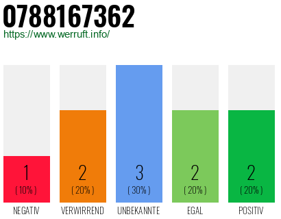 Rufnummer 0788167362 Telefonnummer 0788167362