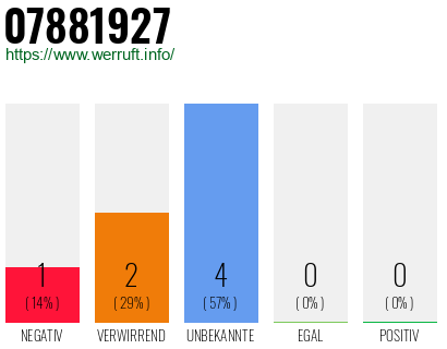 Rufnummer 07881927 Telefonnummer 07881927