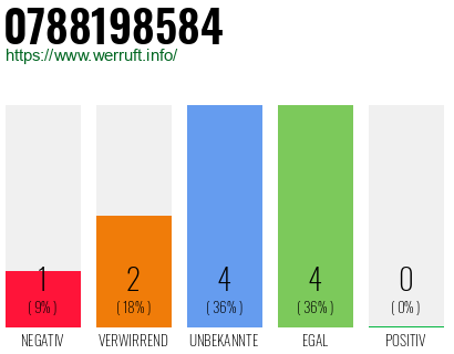 Rufnummer 0788198584 Telefonnummer 0788198584