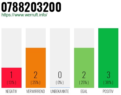Rufnummer 0788203200 Telefonnummer 0788203200