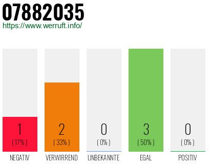 Rufnummer 07882035 Telefonnummer 07882035