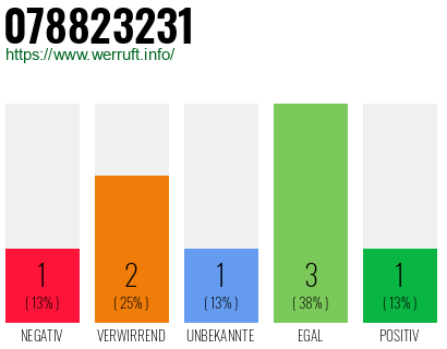 Rufnummer 078823231 Telefonnummer 078823231