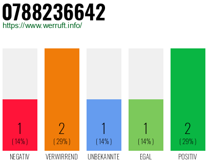 Rufnummer 0788236642 Telefonnummer 0788236642
