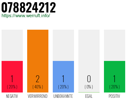 Rufnummer 078824212 Telefonnummer 078824212