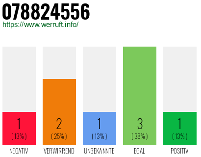 Rufnummer 078824556 Telefonnummer 078824556