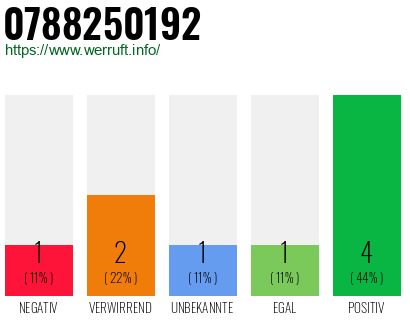 Rufnummer 0788250192 Telefonnummer 0788250192