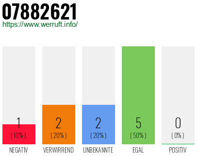 Rufnummer 07882621 Telefonnummer 07882621