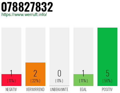 Rufnummer 078827832 Telefonnummer 078827832