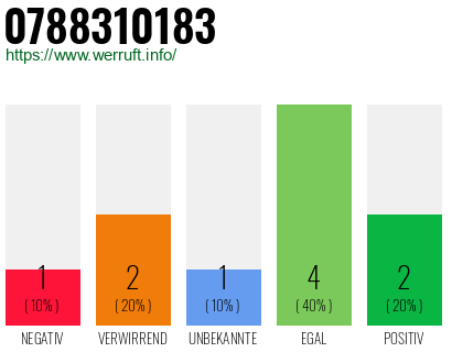 Rufnummer 0788310183 Telefonnummer 0788310183