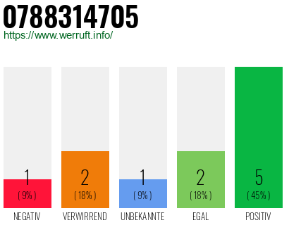 Rufnummer 0788314705 Telefonnummer 0788314705