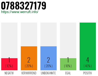 Rufnummer 0788327179 Telefonnummer 0788327179