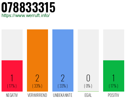 Rufnummer 078833315 Telefonnummer 078833315