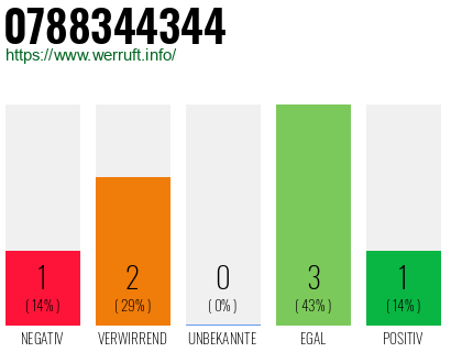 Rufnummer 0788344344 Telefonnummer 0788344344