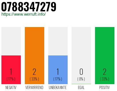 Rufnummer 0788347279 Telefonnummer 0788347279