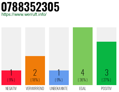Rufnummer 0788352305 Telefonnummer 0788352305