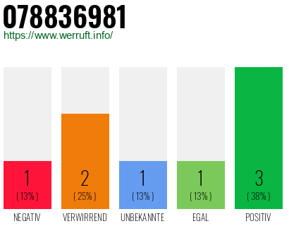 Rufnummer 078836981 Telefonnummer 078836981