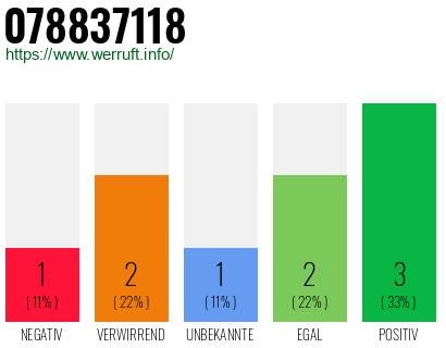 Rufnummer 078837118 Telefonnummer 078837118