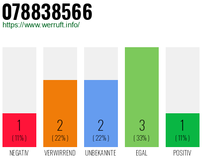Rufnummer 078838566 Telefonnummer 078838566