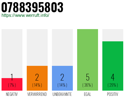 Rufnummer 0788395803 Telefonnummer 0788395803