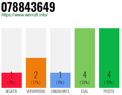 Rufnummer 078843649 Telefonnummer 078843649