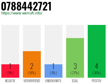Rufnummer 0788442721 Telefonnummer 0788442721
