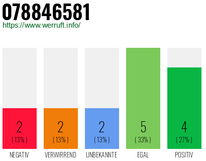 Rufnummer 078846581 Telefonnummer 078846581