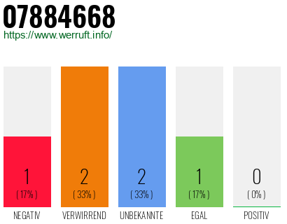 Rufnummer 07884668 Telefonnummer 07884668
