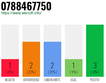 Rufnummer 0788467750 Telefonnummer 0788467750