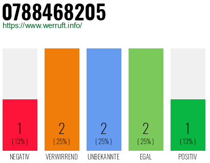 Rufnummer 0788468205 Telefonnummer 0788468205