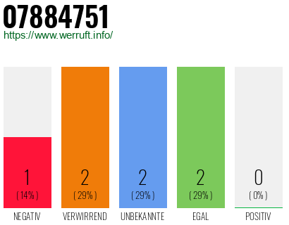 Rufnummer 07884751 Telefonnummer 07884751