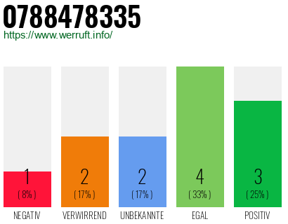 Rufnummer 0788478335 Telefonnummer 0788478335