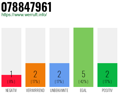 Rufnummer 078847961 Telefonnummer 078847961