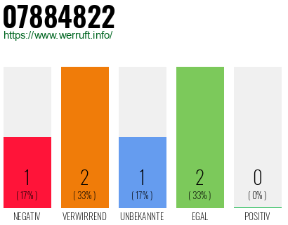 Rufnummer 07884822 Telefonnummer 07884822