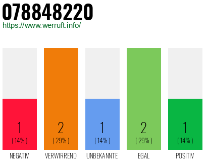 Rufnummer 078848220 Telefonnummer 078848220
