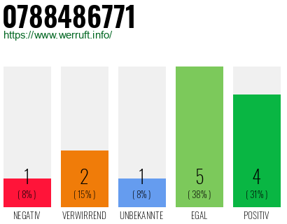 Rufnummer 0788486771 Telefonnummer 0788486771