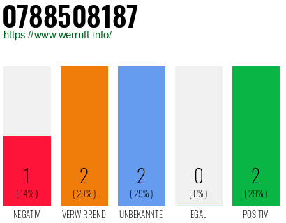 Rufnummer 0788508187 Telefonnummer 0788508187